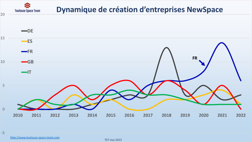 Dynamique de création d'entreprises du NewSpace en europe